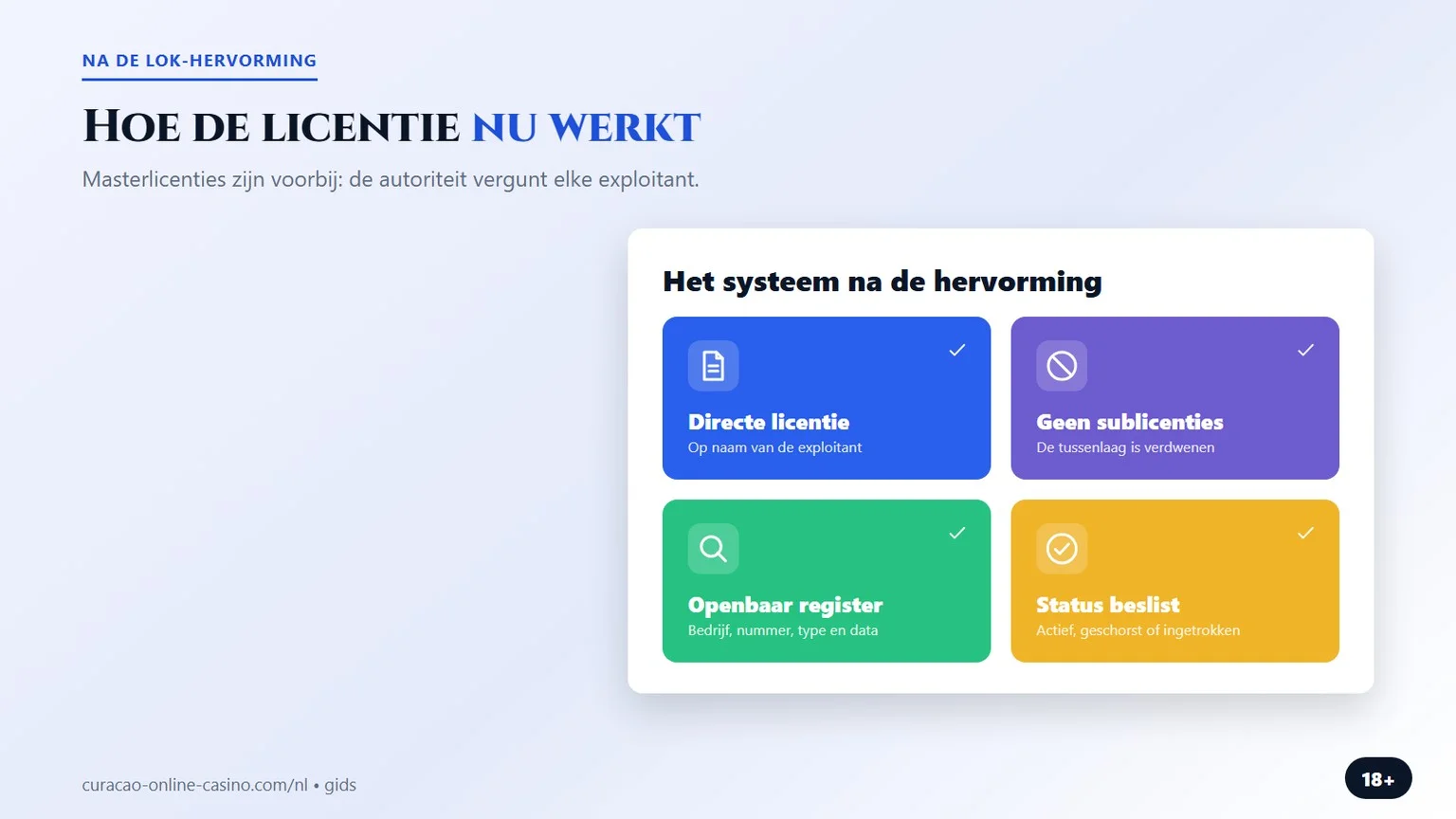 online casino curacao: het systeem na de LOK-hervorming